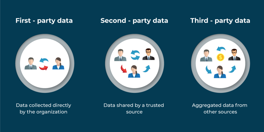 An illustration showing the difference between first, second, and third-party data. 

First: data collected directly by the organization
Second: Data shared by a trusted source
Third: Aggregated data from other sources