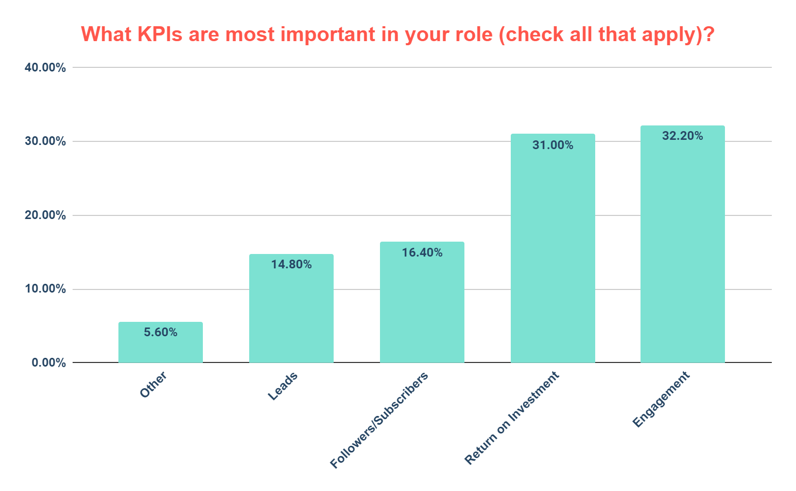 A graphic showing what KPIs are most important in marketers' roles. Results: Engagement: 32.20%, ROI: 31%, Followers/Subscribers 16.40%; Leads: 14.8%; Other: 5.6%