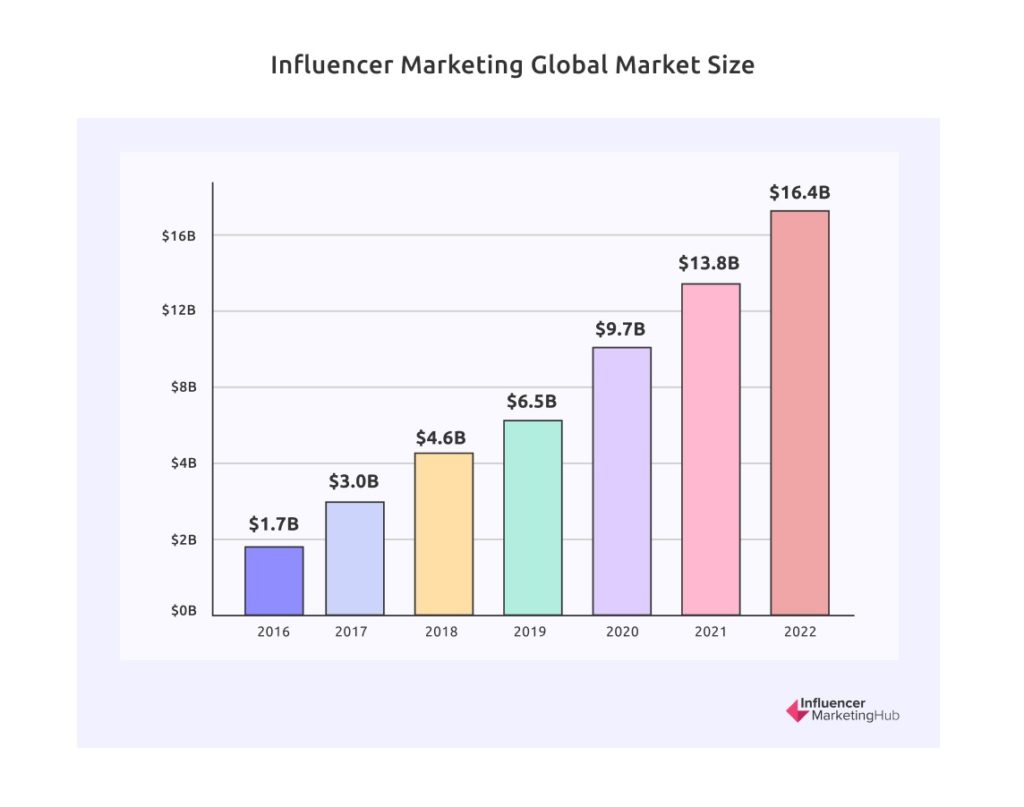 A chart demonstrating the influencer market grew from $1.7 billion in 2016 to $9.7 billion in 2020. In 2021, it soared to $13.8 billion, indicating a steady growth. This year, the market is projected to expand to a whopping $16.4 billion industry. 
