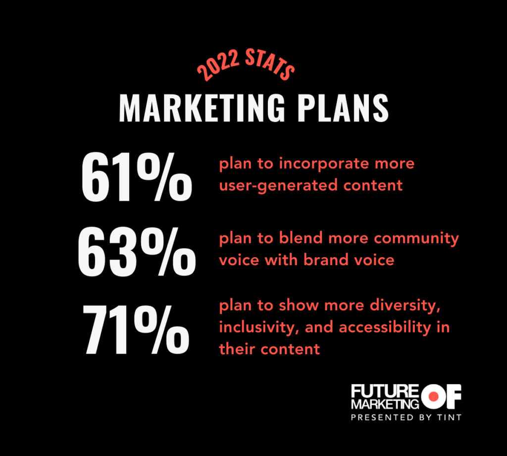 61% of marketers plan to incorporate more user-generated content; 63% of marketers plan to blend more community voice with their brand voice; 71% of marketers plan to show more diversity, inclusivity, and accessibility in their content